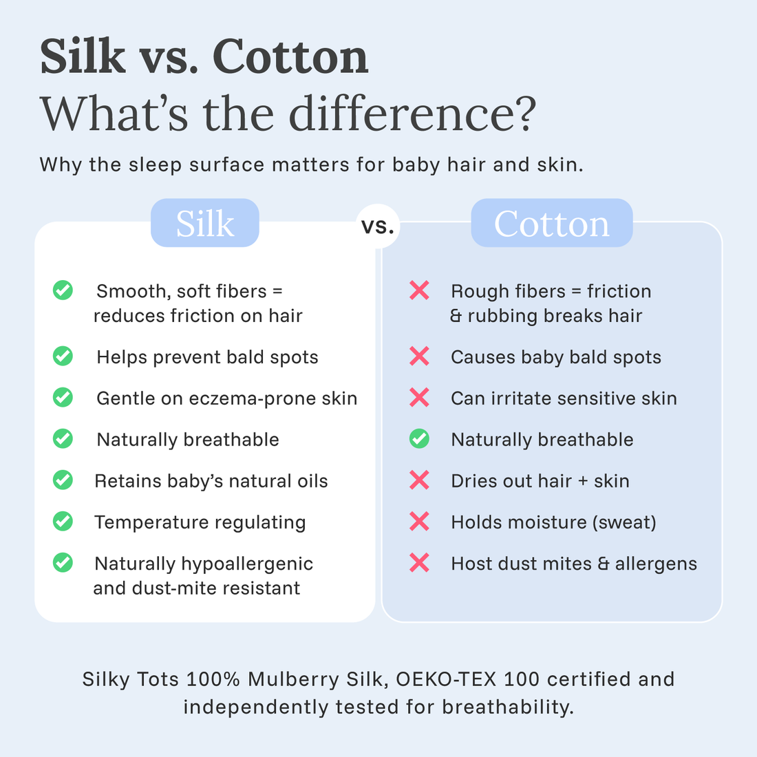 Silk vs cotton for baby bedding: silk has smooth fibers that reduce friction, help prevent baby bald spots and suit eczema-prone skin, while cotton creates friction that breaks hair, dries out skin and hosts dust mites