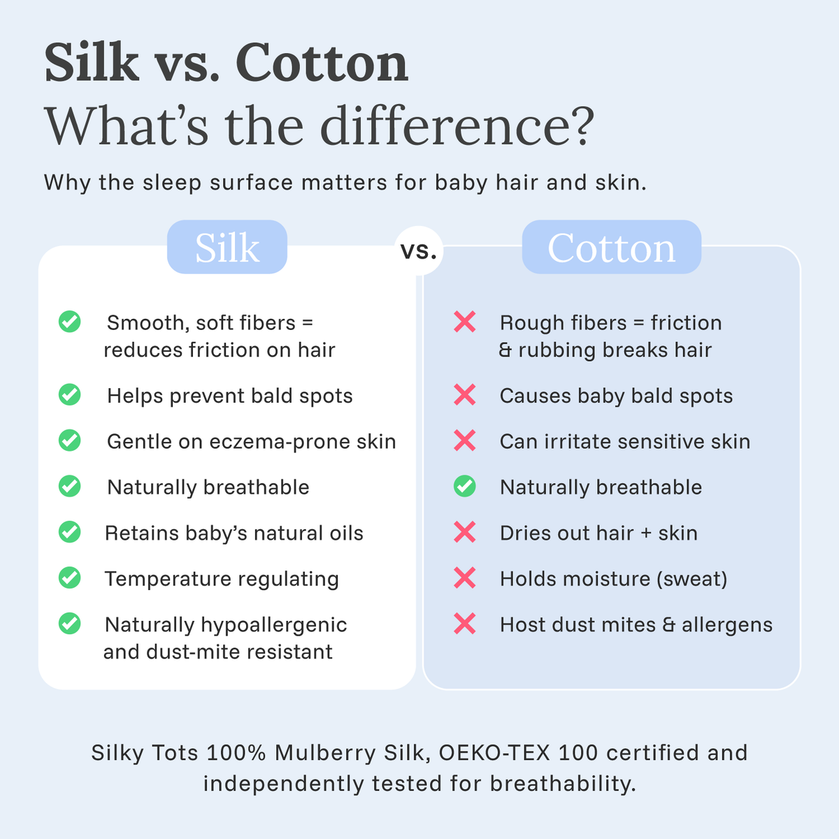 Silk vs cotton for baby bedding: silk has smooth fibers that reduce friction, help prevent baby bald spots and suit eczema-prone skin, while cotton creates friction that breaks hair, dries out skin and hosts dust mites